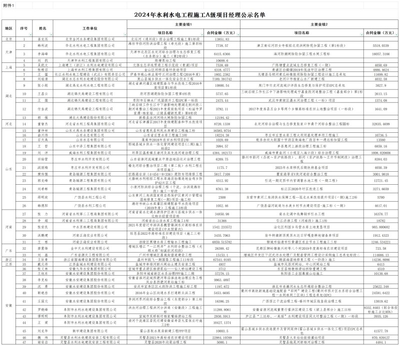 1731468607119628.jpg 2024年水利水电工程施工A级项目经理公示名单_A级名单.jpg