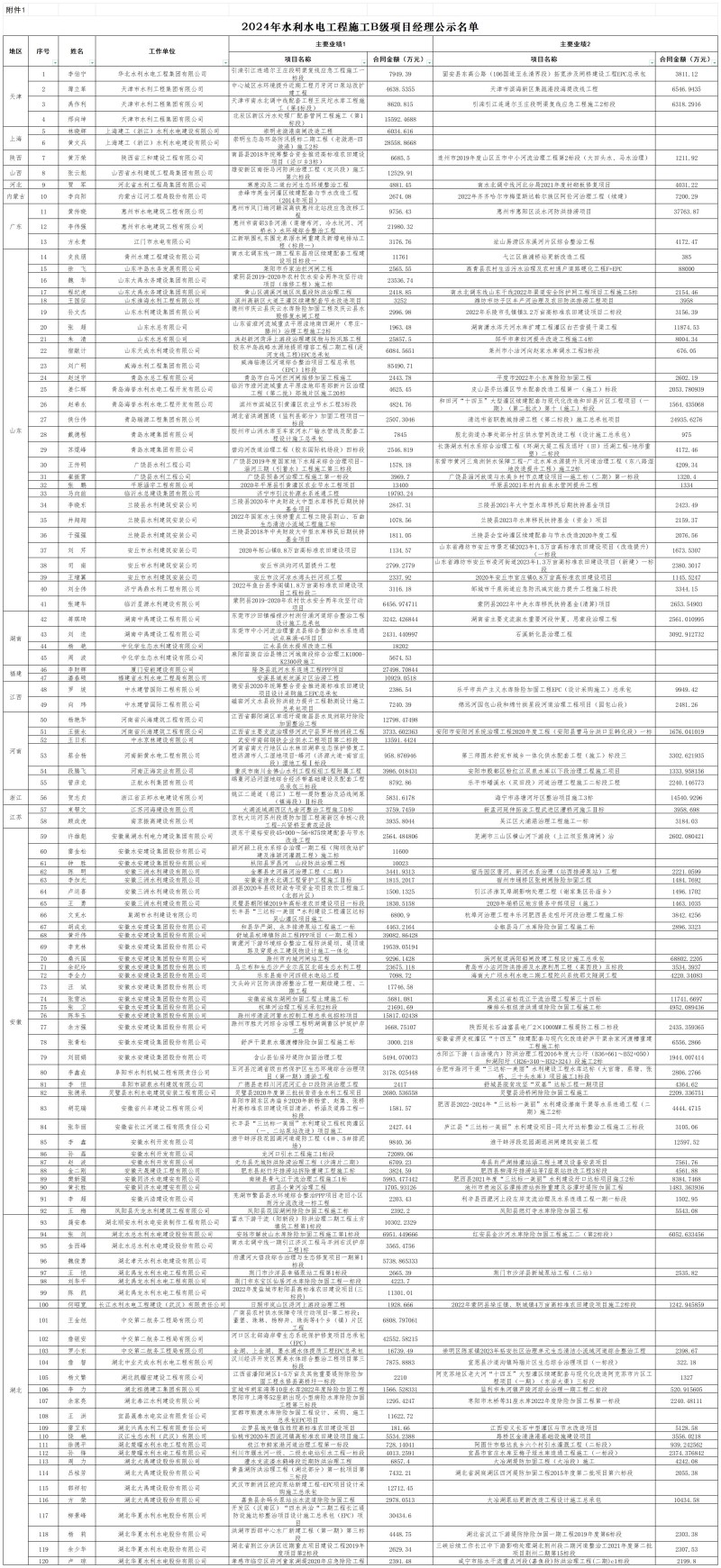 1731468615509453.jpg 2024年水利水电工程施工B级项目经理公示名单_B级名单.jpg