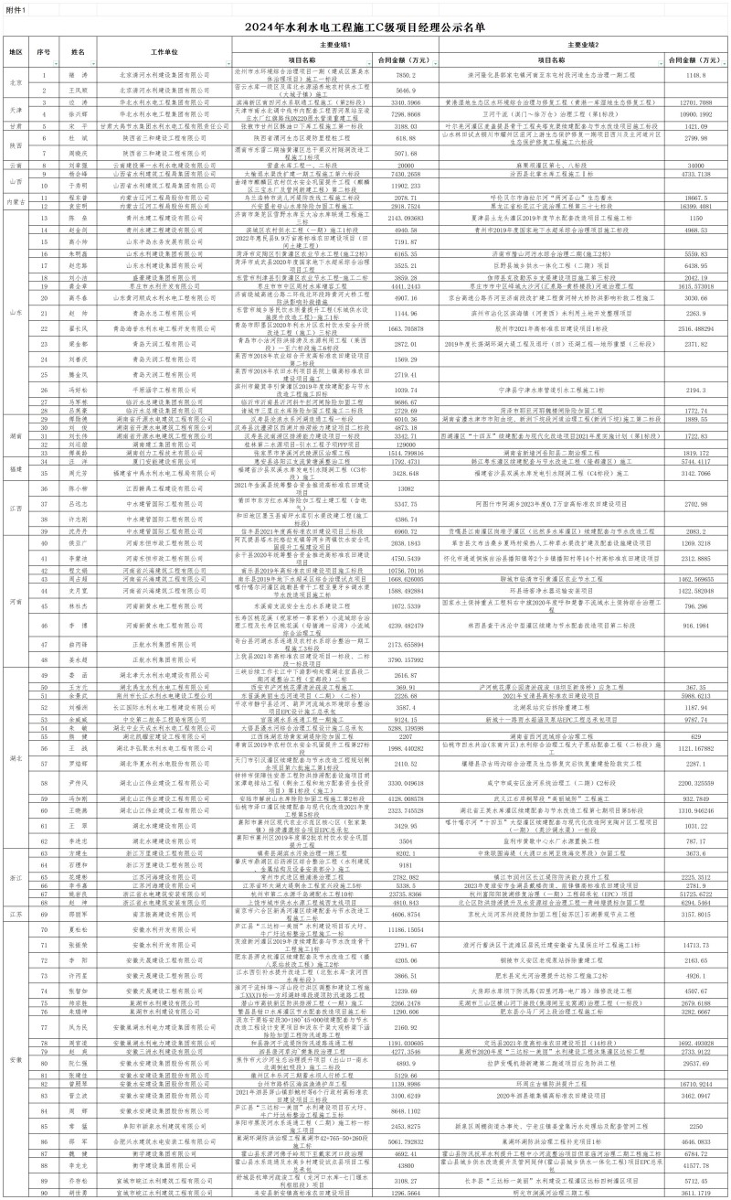 1731468622247604.jpg 2024年水利水电工程施工C级项目经理公示名单_C级名单.jpg